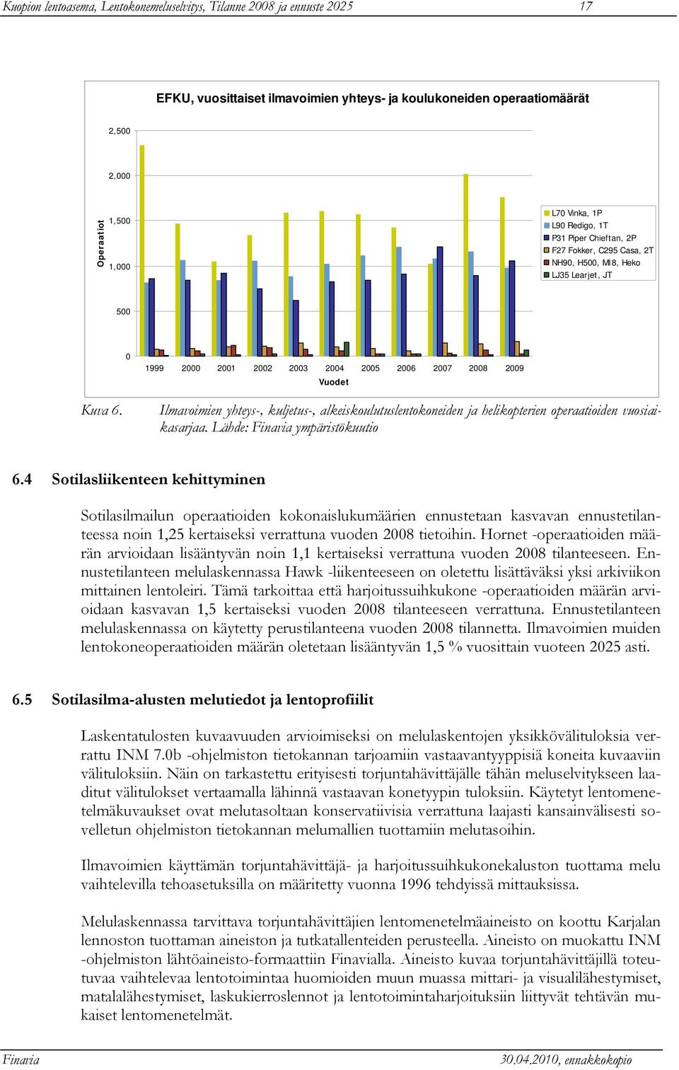 Ilmavoimien yhteys-, kuljetus-, alkeiskoulutuslentokoneiden ja helikopterien operaatioiden vuosiaikasarjaa. Lähde: ympäristökuutio 6.