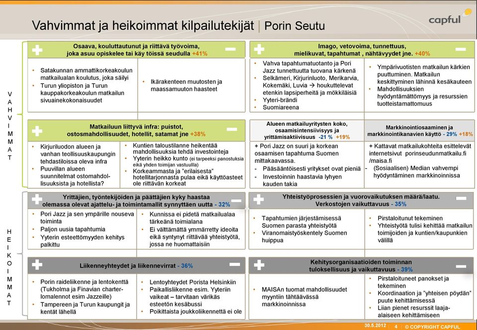 olevat ajattelu- ja toimintamallit synnyttäen uutta - 32% Pori Jazz ja sen ympärille nouseva toiminta Paljon uusia tapahtumia Yyterin esteettömyyden kehitys palkittu Kunnissa ei pidetä matkailualaa