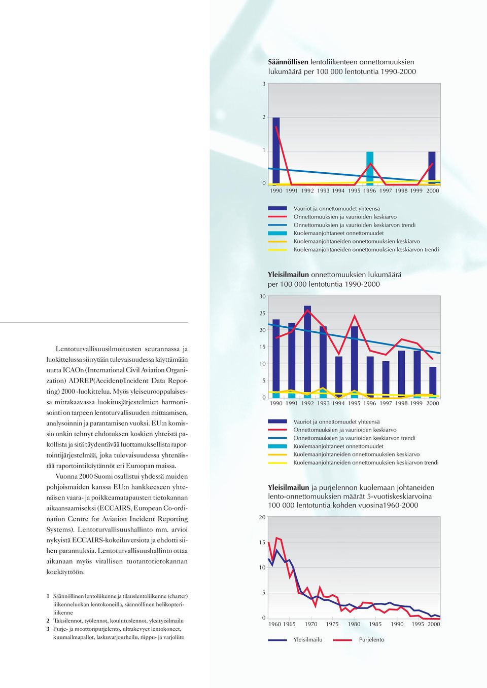 onnettomuuksien keskiarvon trendi Yleisilmailun onnettomuuksien lukumäärä per 100 000 lentotuntia 1990-2000 30 25 20 Lentoturvallisuusilmoitusten seurannassa ja luokittelussa siirrytään