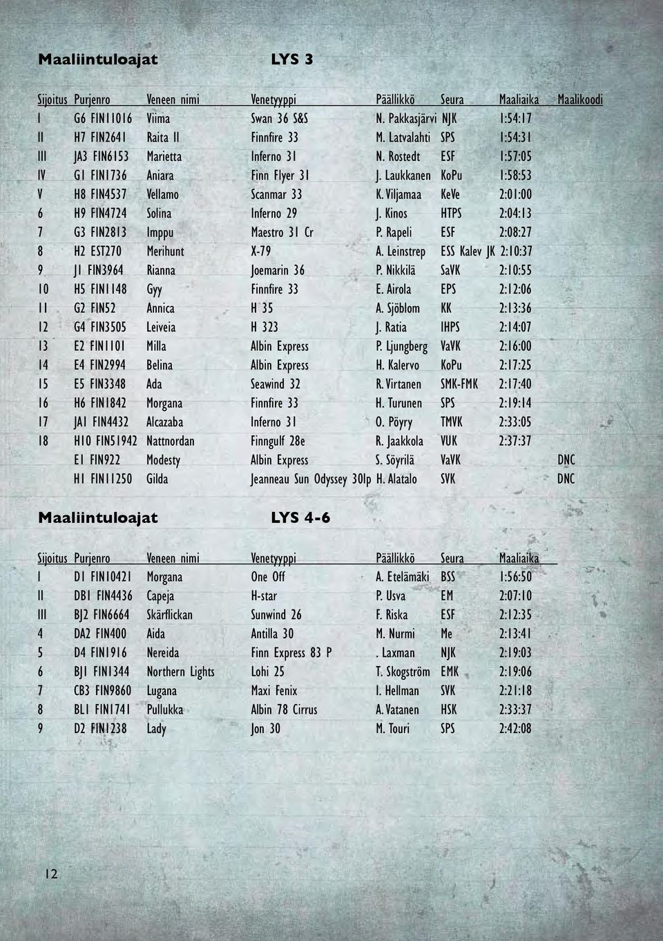 Viljamaa KeVe 2:01:00 6 H9 FIN4724 Solina Inferno 29 J. Kinos HTPS 2:04:13 7 G3 FIN2813 Imppu Maestro 31 Cr P. Rapeli ESF 2:08:27 8 H2 EST270 Merihunt X-79 A.
