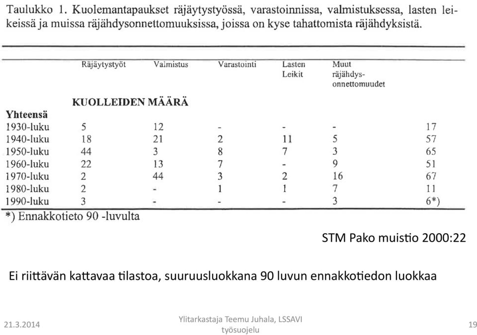 Ylastoa, suuruusluokkana