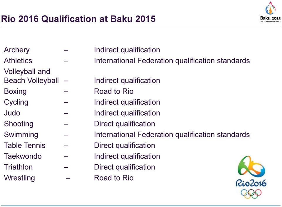 Judo Indirect qualification Shooting Direct qualification Swimming International Federation qualification standards