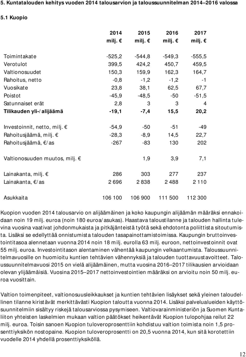 milj. Toimintakate -525,2-544,8-549,3-555,5 Verotulot 399,5 424,2 450,7 459,5 Valtionosuudet 150,3 159,9 162,3 164,7 Rahoitus, netto -0,8-1,2-1,2-1 Vuosikate 23,8 38,1 62,5 67,7 Poistot -45,9-48,5-50