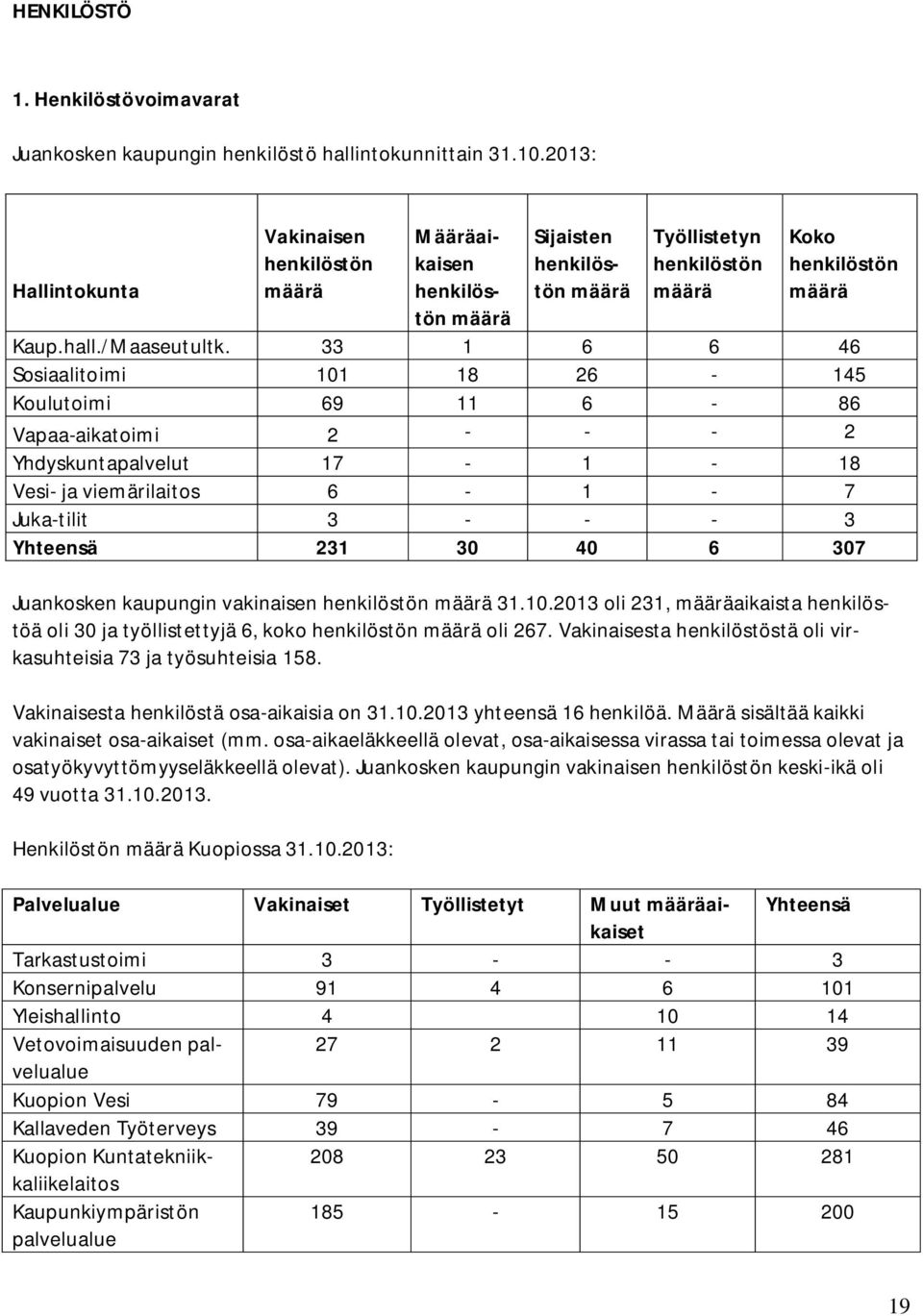 33 1 6 6 46 Sosiaalitoimi 101 18 26-145 Koulutoimi 69 11 6-86 Vapaa-aikatoimi 2 - - - 2 Yhdyskuntapalvelut 17-1 - 18 Vesi- ja viemärilaitos 6-1 - 7 Juka-tilit 3 - - - 3 Yhteensä 231 30 40 6 307