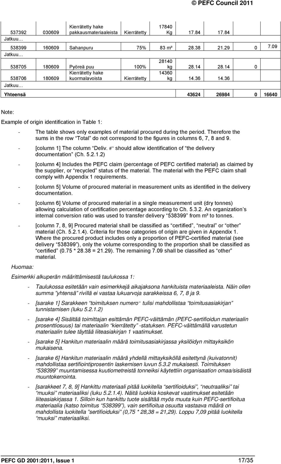 36 Jatkuu Yhteensä 43624 26984 0 16640 Note: Example of origin identification in Table 1: - The table shows only examples of material procured during the period.