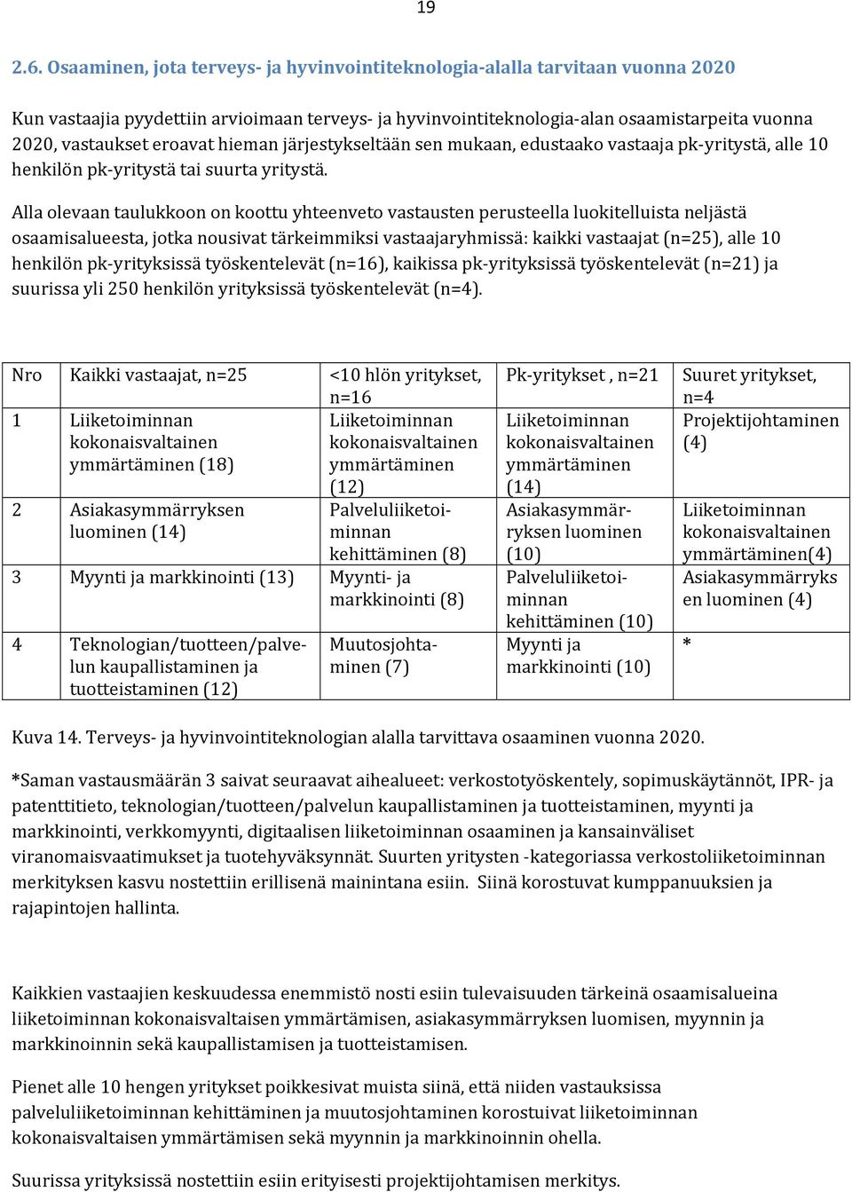 hieman järjestykseltään sen mukaan, edustaako vastaaja pk yritystä, alle 10 henkilön pk yritystä tai suurta yritystä.