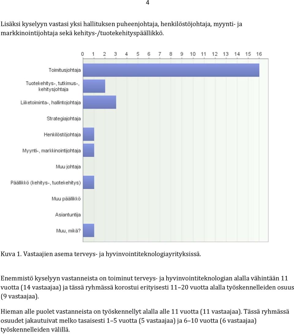 Enemmistö kyselyyn vastanneista on toiminut terveys ja hyvinvointiteknologian alalla vähintään 11 vuotta (14 vastaajaa) ja tässä ryhmässä korostui erityisesti 11