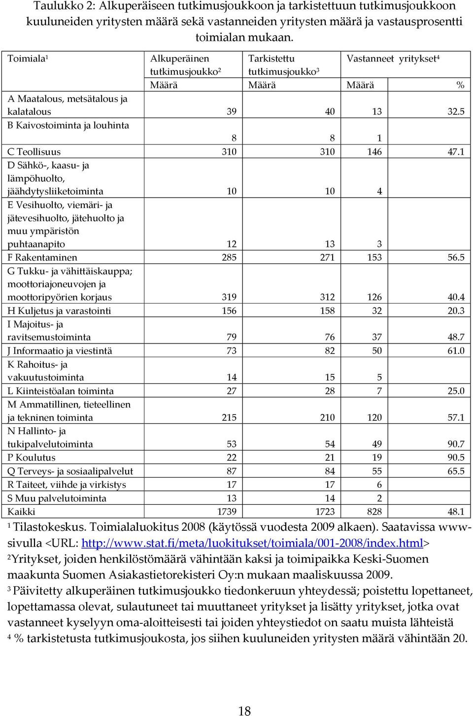 5 B Kaivostoiminta ja louhinta 8 8 C Teollisuus 0 0 46 47.