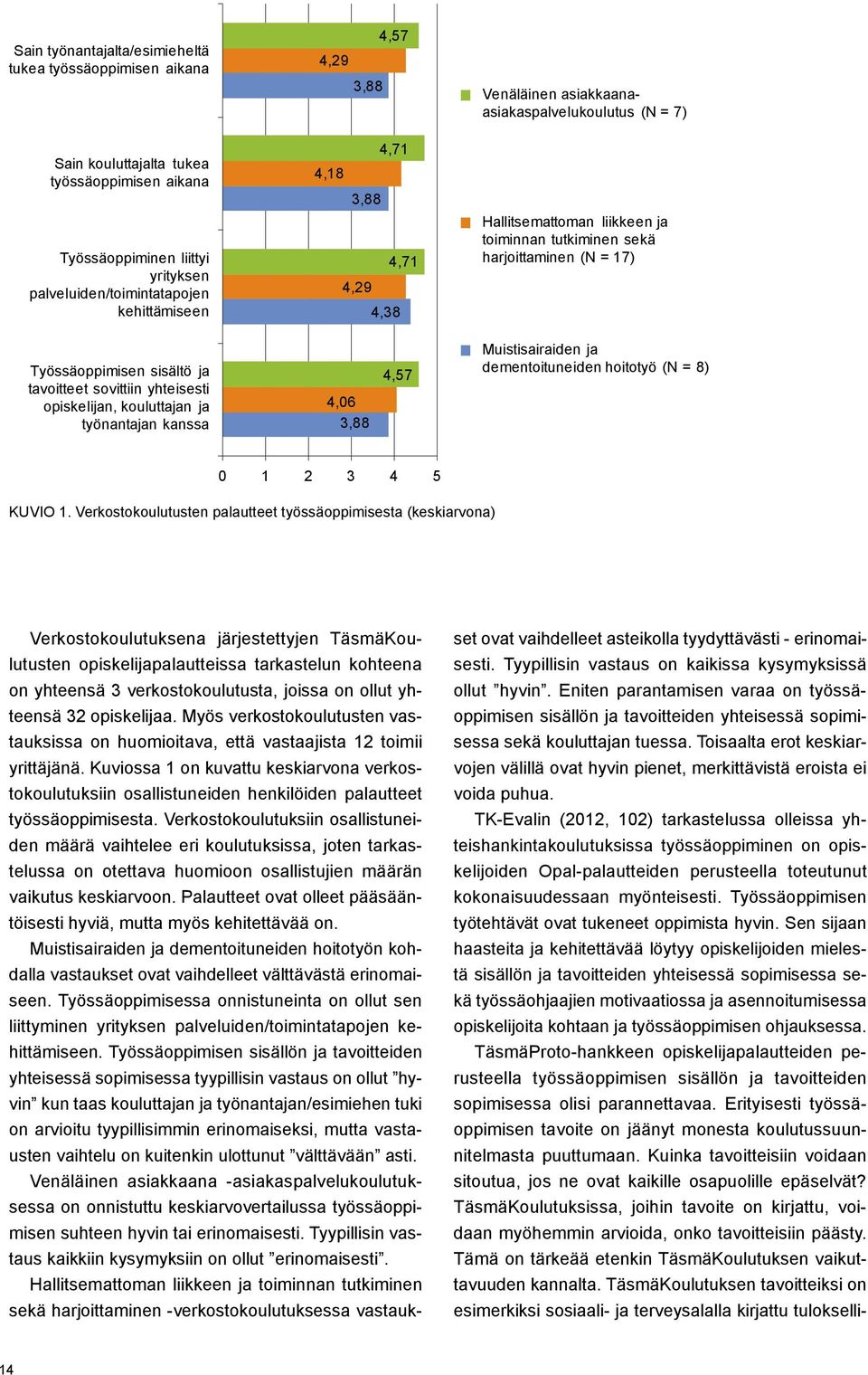 sovittiin yhteisesti opiskelijan, kouluttajan ja työnantajan kanssa 4,06 3,88 4,57 Muistisairaiden ja dementoituneiden hoitotyö (N = 8) 0 1 2 3 4 5 KUVIO 1.