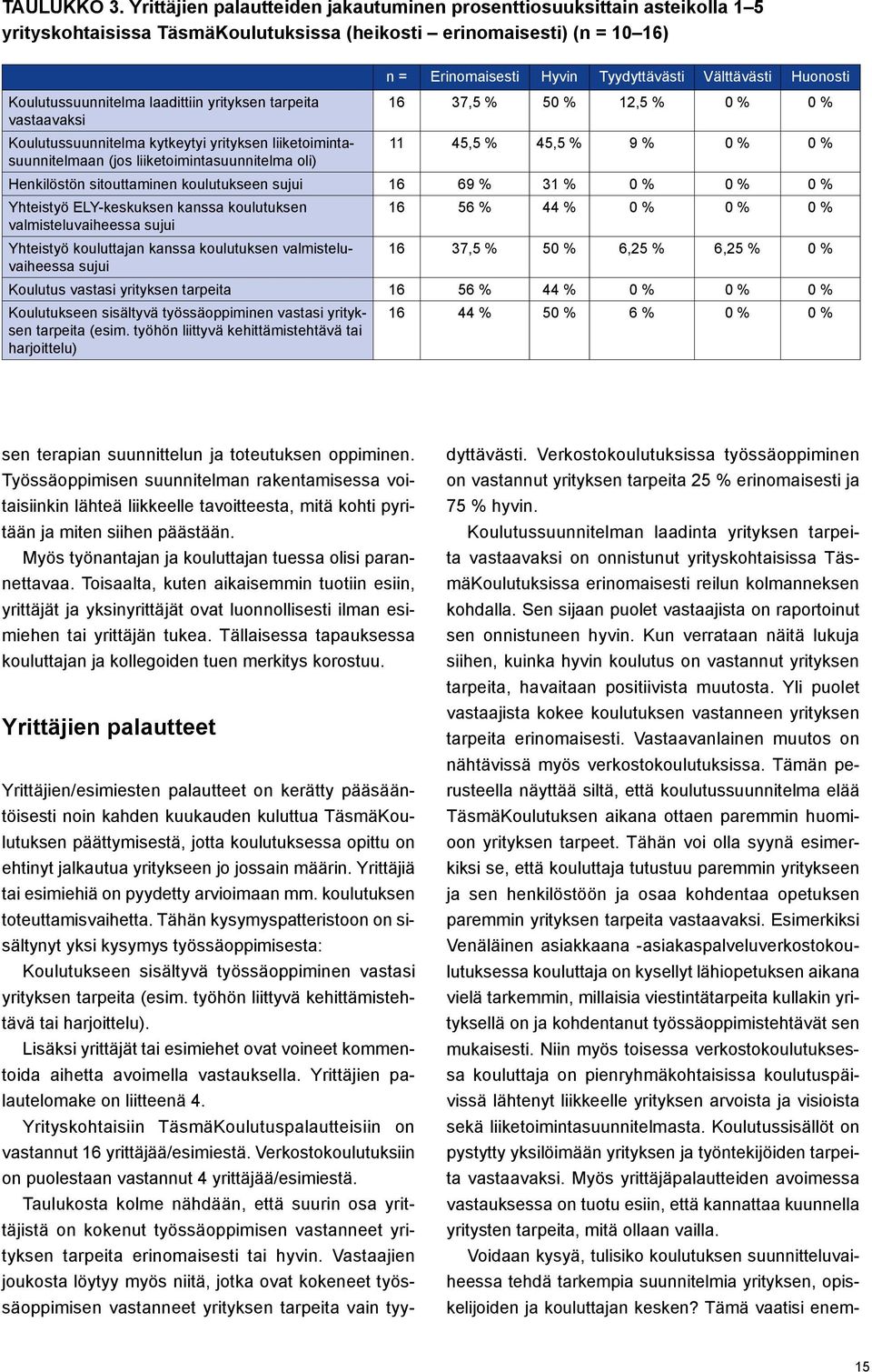 vastaavaksi Koulutussuunnitelma kytkeytyi yrityksen liiketoimintasuunnitelmaan (jos liiketoimintasuunnitelma oli) n = Erinomaisesti Hyvin Tyydyttävästi Välttävästi Huonosti 16 37,5 % 50 % 12,5 % 0 %