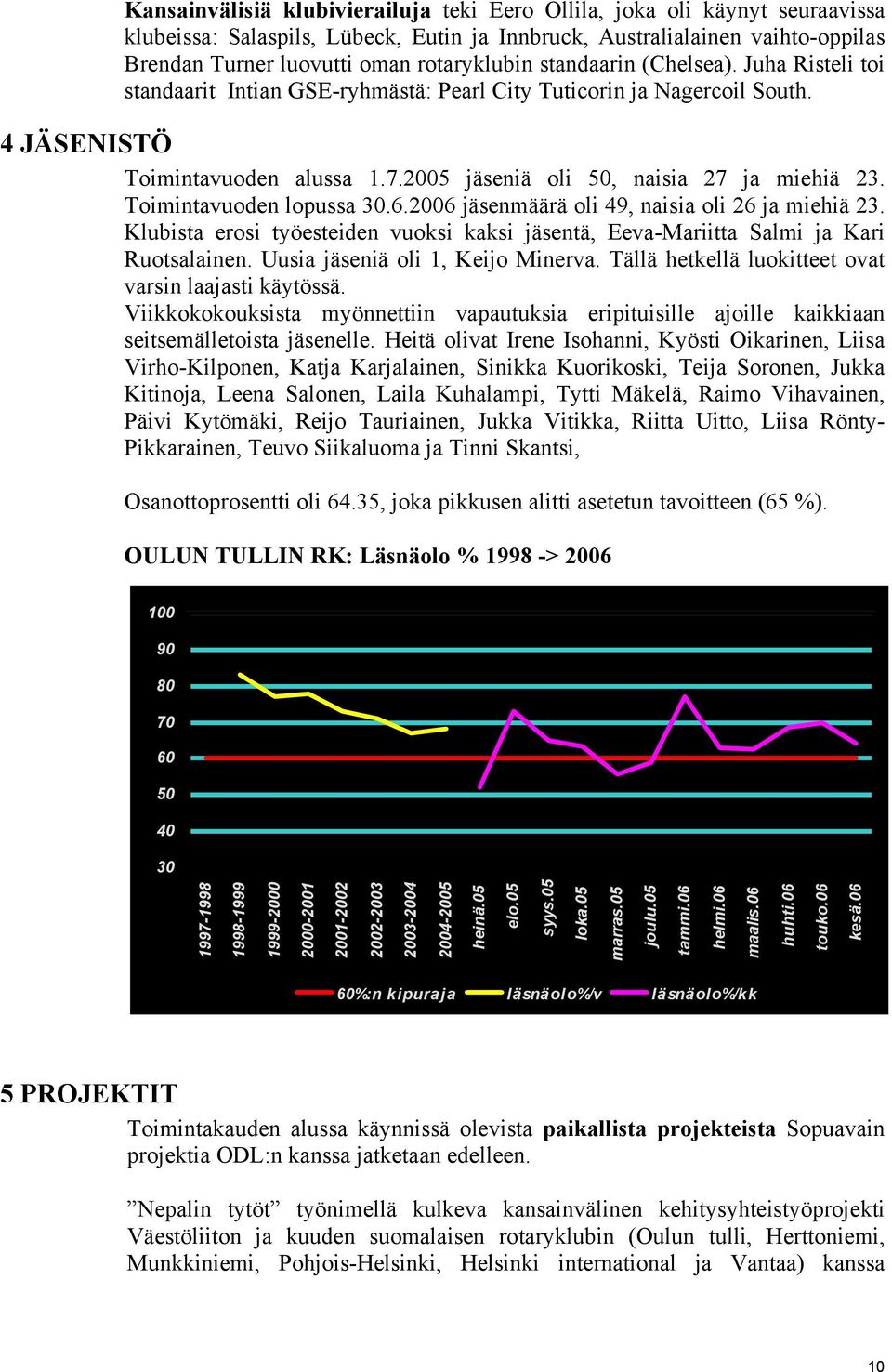 Toimintavuoden lopussa 30.6.2006 jäsenmäärä oli 49, naisia oli 26 ja miehiä 23. Klubista erosi työesteiden vuoksi kaksi jäsentä, Eeva-Mariitta Salmi ja Kari Ruotsalainen.