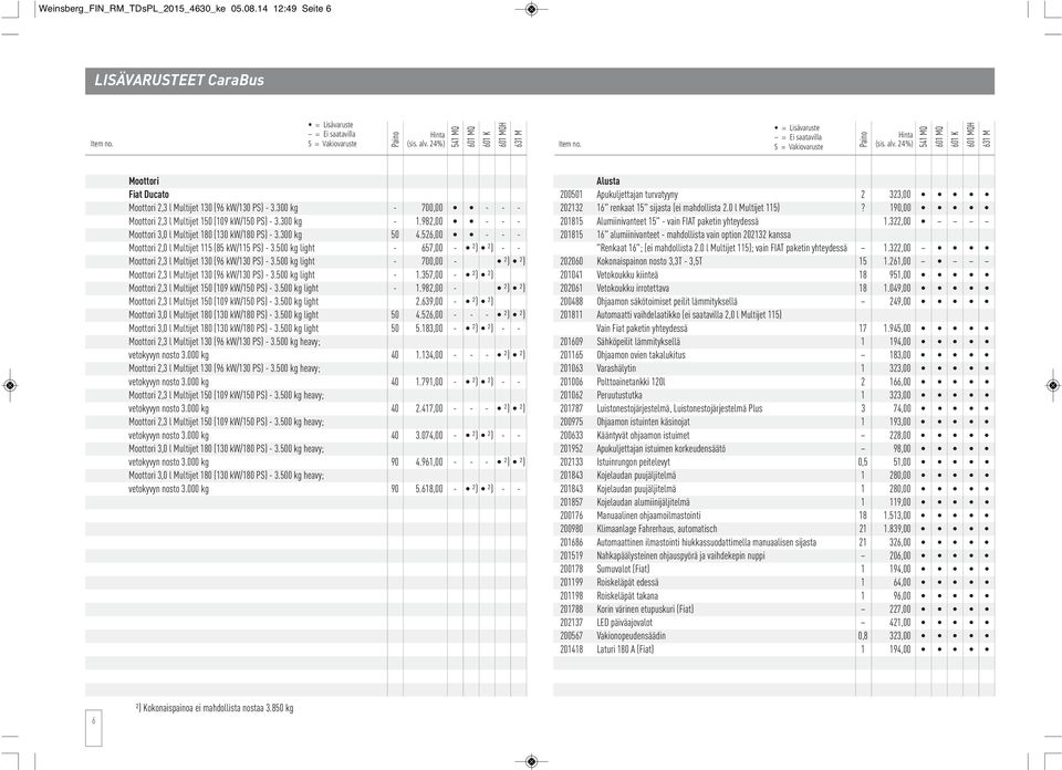 300 kg - 700,00 - - - Moottori 2,3 l Multijet 150 (109 kw/150 PS) - 3.300 kg - 1.982,00 - - - Moottori 3,0 l Multijet 180 (130 kw/180 PS) - 3.300 kg 50 4.