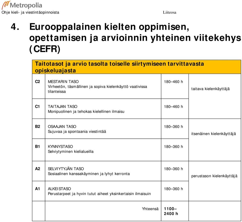 ilmaisu 180 460 h B2 OSAAJAN TASO Sujuvaa ja spontaania viestintää 180 360 h itsenäinen kielenkäyttäjä B1 KYNNYSTASO Selviytyminen kielialueilla 180 360 h A2 SELVIYTYJÄN TASO