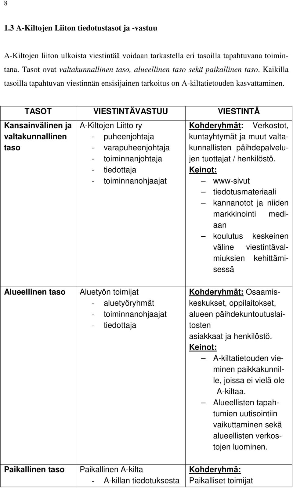 TASOT VIESTINTÄVASTUU VIESTINTÄ Kansainvälinen ja valtakunnallinen taso A-Kiltojen Liitto ry - puheenjohtaja - varapuheenjohtaja - toiminnanjohtaja - tiedottaja - toiminnanohjaajat Kohderyhmät: