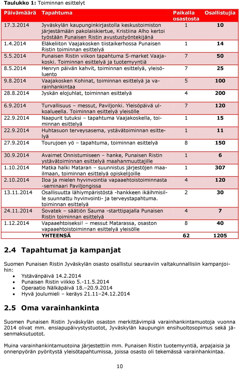 5.2014 Punaisen Ristin viikon tapahtuma S-market Vaajakoski. Toiminnan esittelyä ja tuotemyyntiä 8.