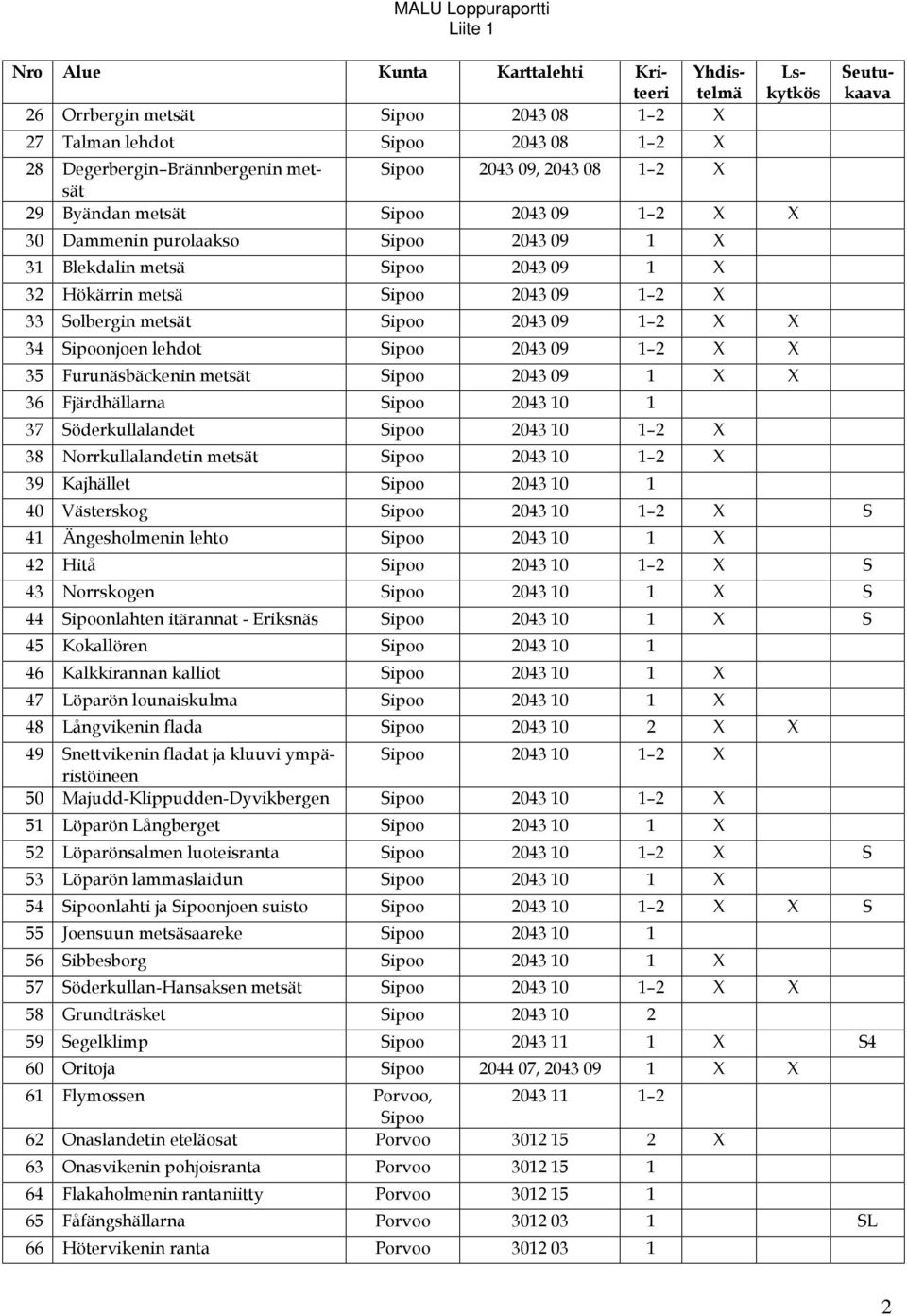 34 Sipoonjoen lehdot Sipoo 2043 09 1 2 X X 35 Furunäsbäckenin metsät Sipoo 2043 09 1 X X 36 Fjärdhällarna Sipoo 2043 10 1 37 Söderkullalandet Sipoo 2043 10 1 2 X 38 Norrkullalandetin metsät Sipoo
