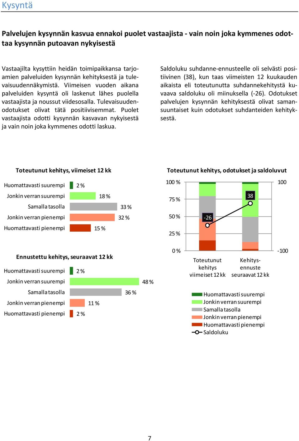 Puolet vastaajista odotti kysynnän kasvavan nykyisestä ja vain noin joka kymmenes odotti laskua.