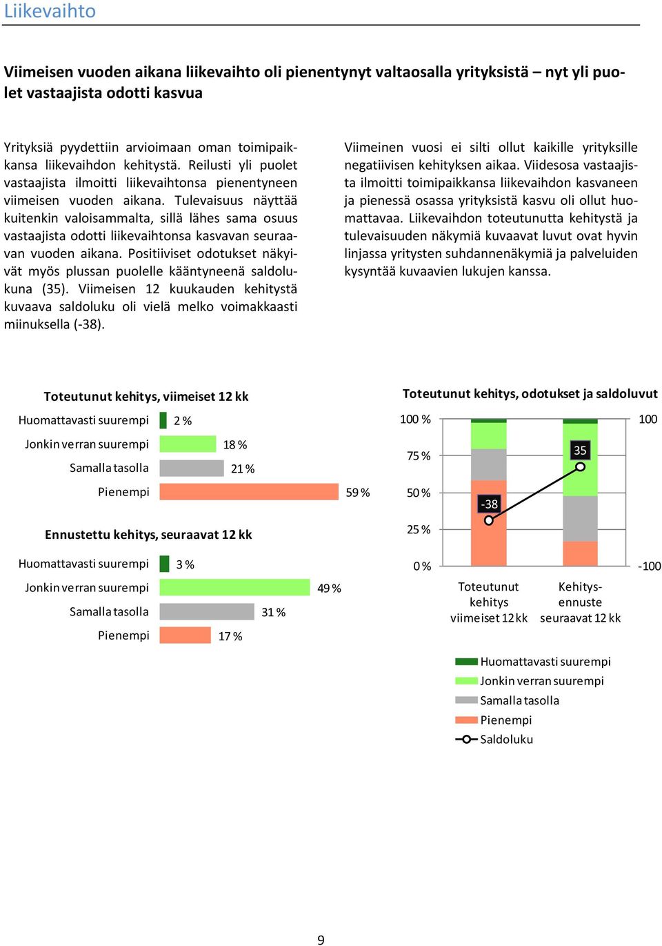 Tulevaisuus näyttää kuitenkin valoisammalta, sillä lähes sama osuus vastaajista odotti liikevaihtonsa kasvavan seuraavan vuoden aikana.