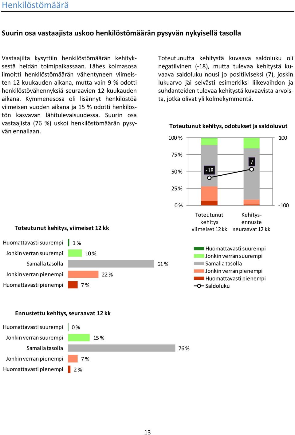 Kymmenesosa oli lisännyt henkilöstöä viimeisen vuoden aikana ja 15 % odotti henkilöstön kasvavan lähitulevaisuudessa. Suurin osa vastaajista (76 %) uskoi henkilöstömäärän pysyvän ennallaan.