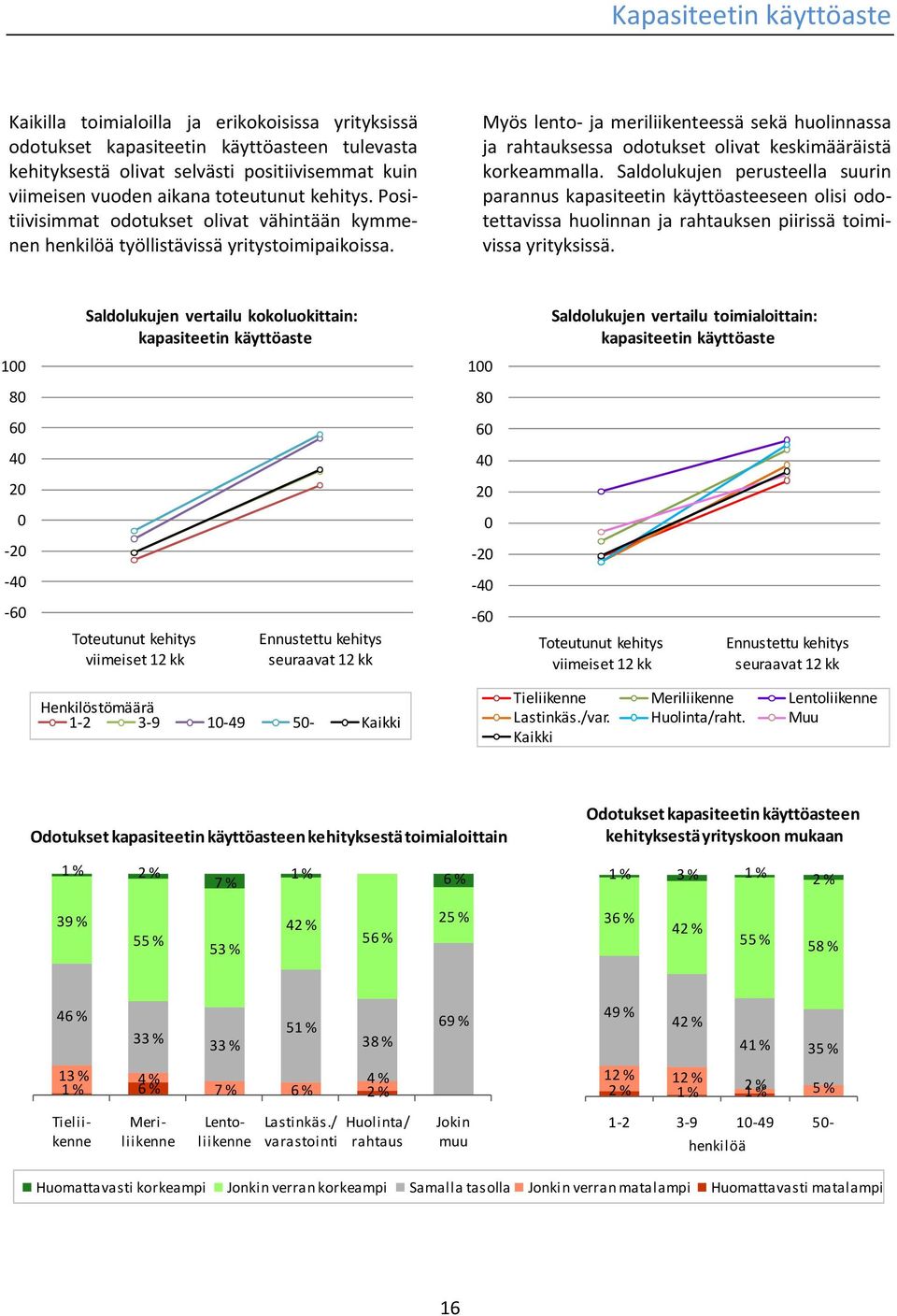 Myös lento ja meriliikenteessä sekä huolinnassa ja rahtauksessa odotukset olivat keskimääräistä korkeammalla.