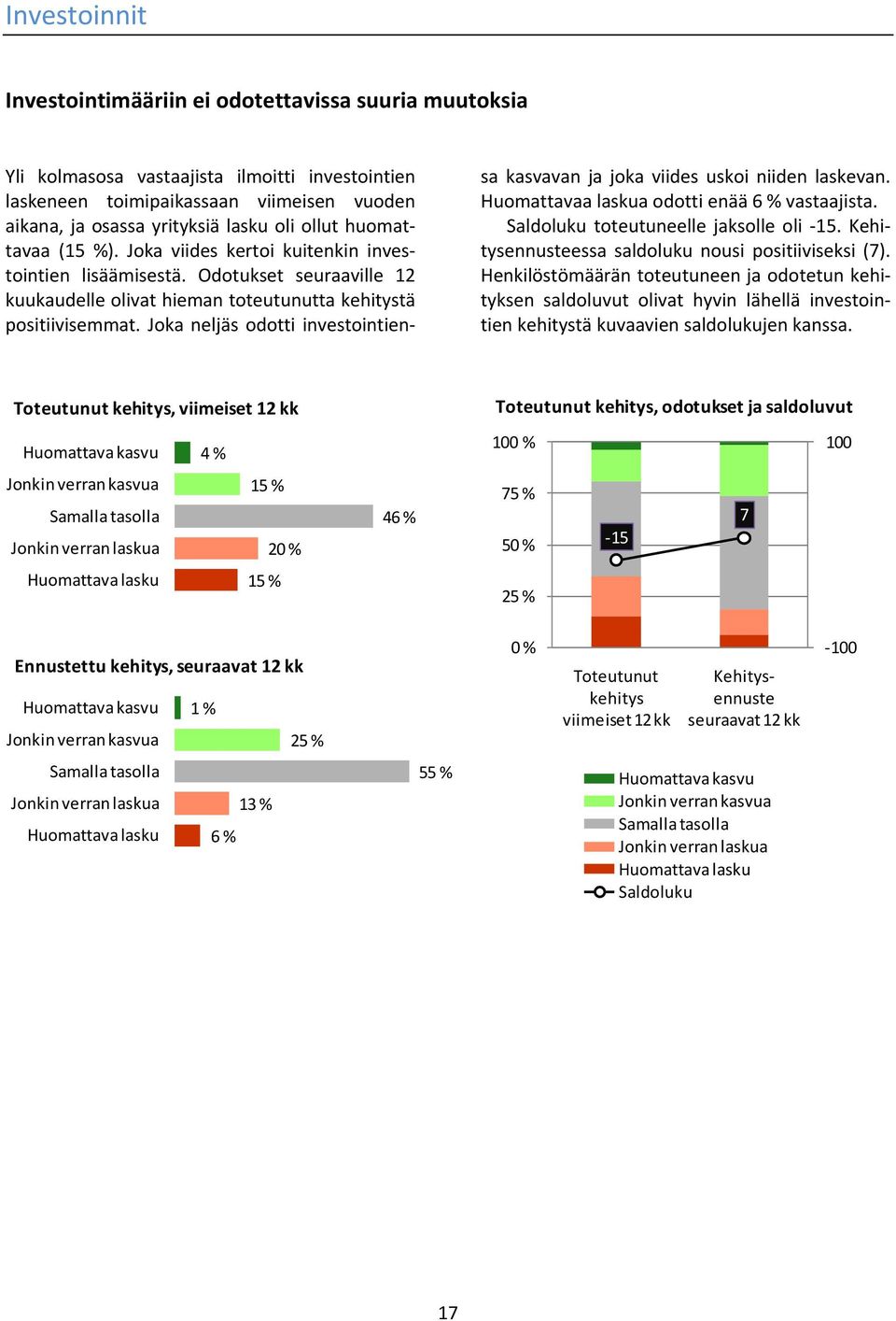 Joka neljäs odotti investointiensa kasvavan ja joka viides uskoi niiden laskevan. Huomattavaa laskua odotti enää 6 % vastaajista. Saldoluku toteutuneelle jaksolle oli 15.