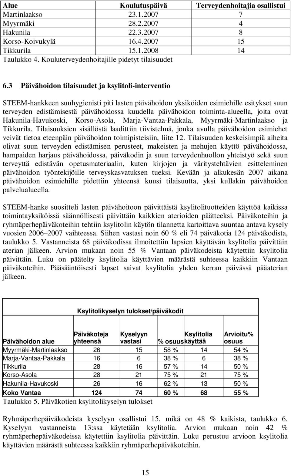 3 Päivähoidon tilaisuudet ja ksylitoli-interventio STEEM-hankkeen suuhygienisti piti lasten päivähoidon yksiköiden esimiehille esitykset suun terveyden edistämisestä päivähoidossa kuudella