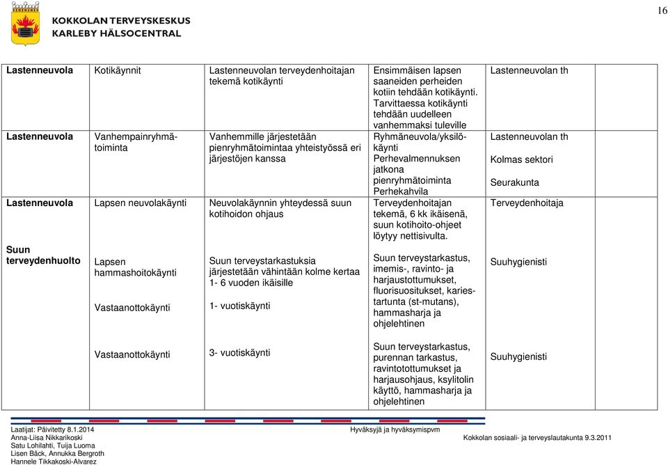 kolme kertaa 1-6 vuoden ikäisille 1- vuotiskäynti Ensimmäisen lapsen saaneiden perheiden kotiin tehdään kotikäynti.