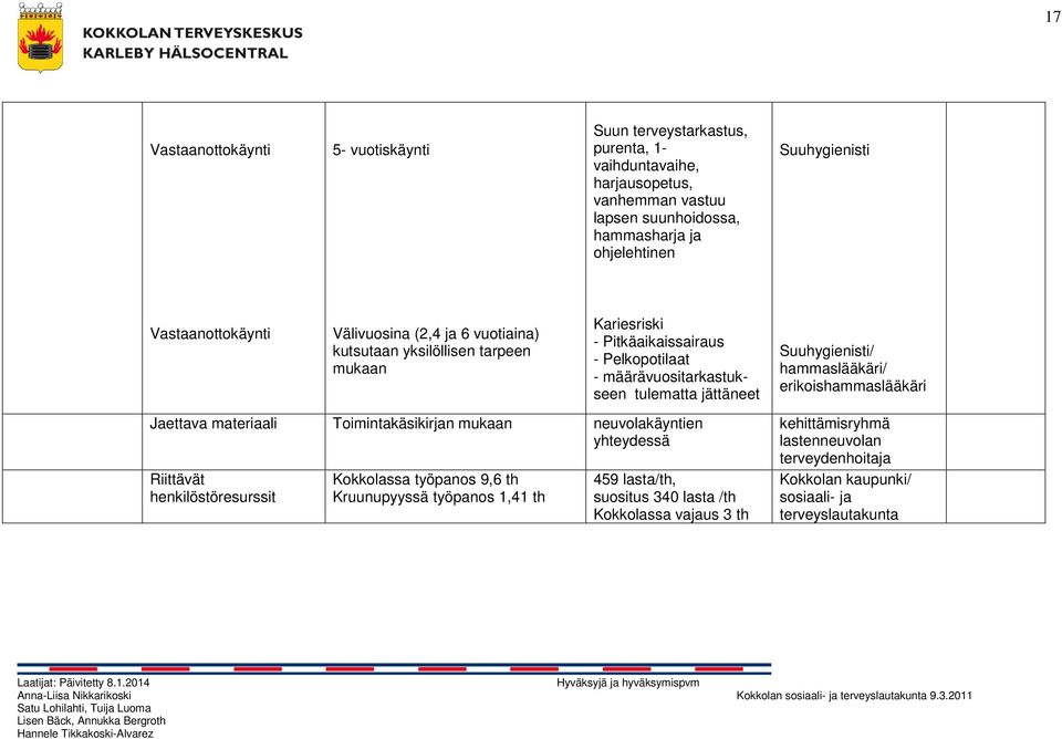 tulematta jättäneet Suuhygienisti/ hammaslääkäri/ erikoishammaslääkäri Jaettava materiaali Toimintakäsikirjan mukaan neuvolakäyntien yhteydessä Riittävät henkilöstöresurssit