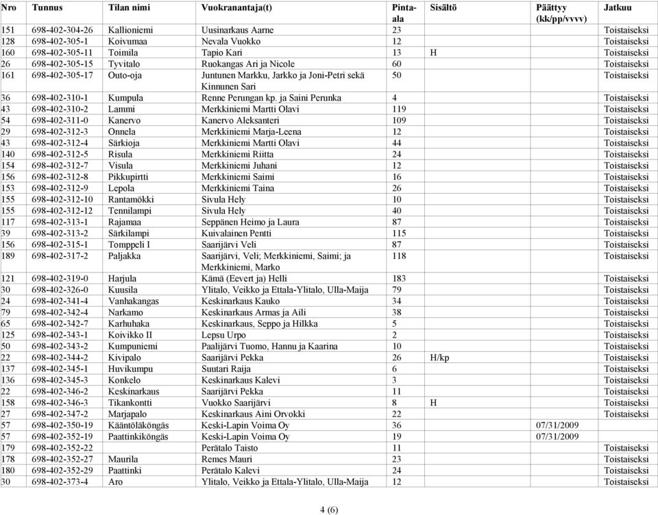 ja Saini Perunka 4 Toistaiseksi 43 698-402-310-2 Lammi Merkkiniemi Martti Olavi 119 Toistaiseksi 54 698-402-311-0 Kanervo Kanervo Aleksanteri 109 Toistaiseksi 29 698-402-312-3 Onnela Merkkiniemi