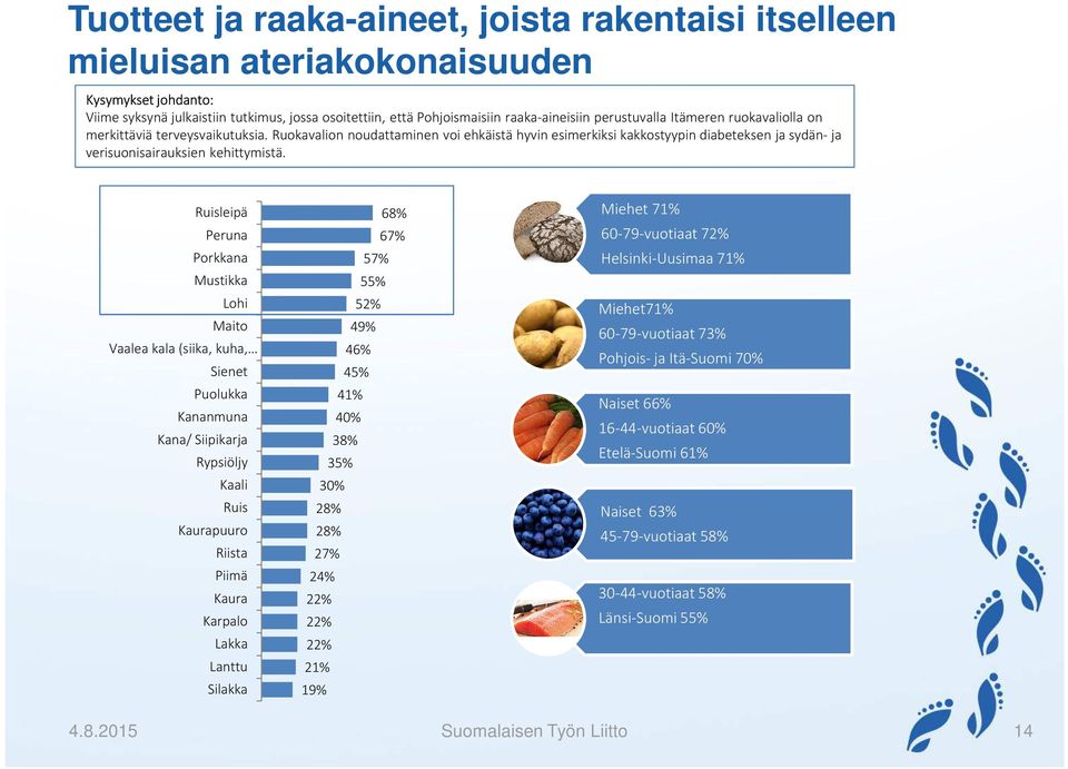 Ruisleipä Peruna Porkkana Mustikka Lohi Maito Vaalea kala (siika, kuha, Sienet Puolukka Kananmuna Kana/ Siipikarja Rypsiöljy Kaali Ruis Kaurapuuro Riista Piimä Kaura Karpalo Lakka Lanttu Silakka 68%