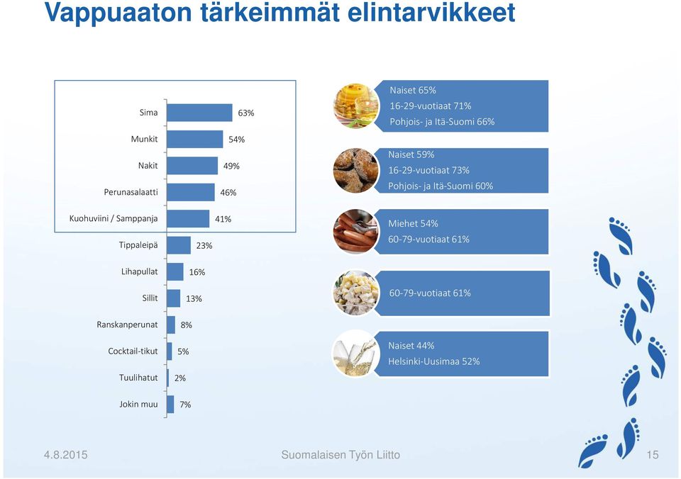 Tippaleipä 23% 41% Miehet 54% 60-79-vuotiaat 61% Lihapullat Sillit 16% 13% 60-79-vuotiaat 61% Ranskanperunat