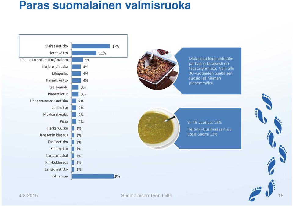 Pinaattiletut 3% Lihaperunasoselaatikko 2% Lohikeitto 2% Makkarat/nakit 2% Pizza Härkäruukku Janssonin kiusaus 2% 1% 1% Yli 45-vuotiaat 13%