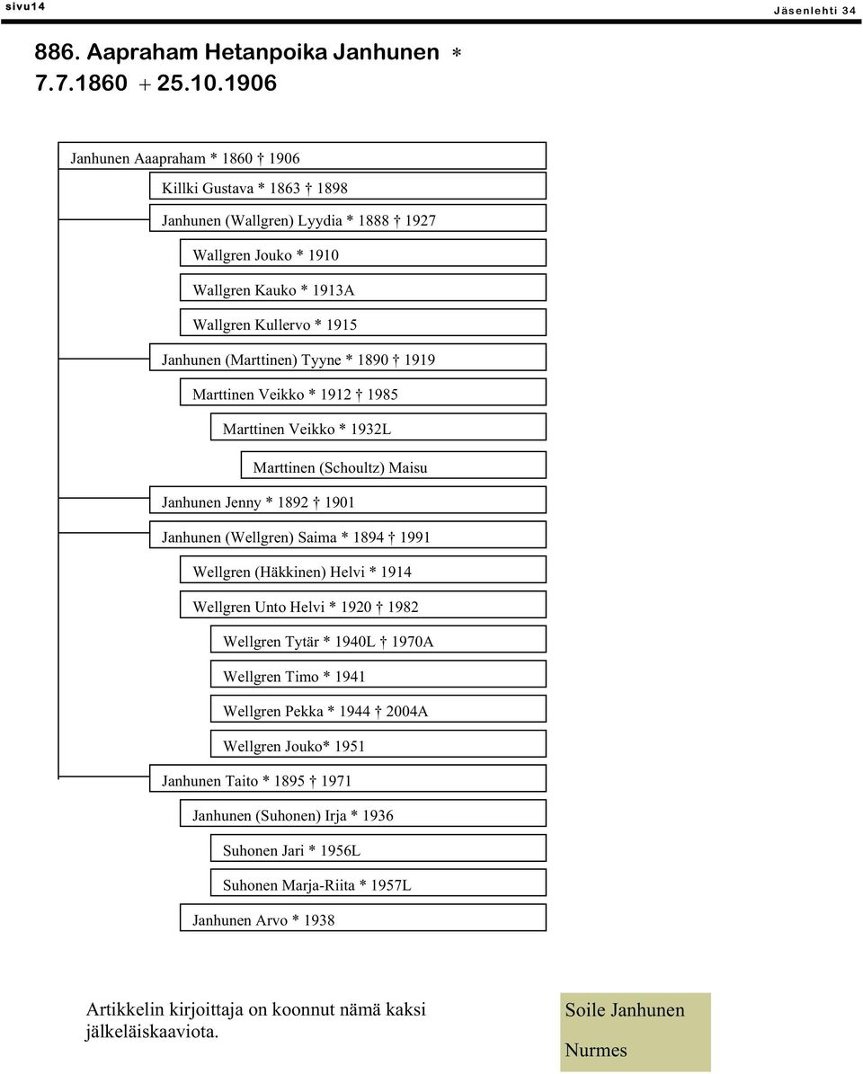* 1890 1919 Marttinen Veikko * 1912 1985 Marttinen Veikko * 1932L Marttinen (Schoultz) Maisu Janhunen Jenny * 1892 1901 Janhunen (Wellgren) Saima * 1894 1991 Wellgren (Häkkinen) Helvi * 1914 Wellgren