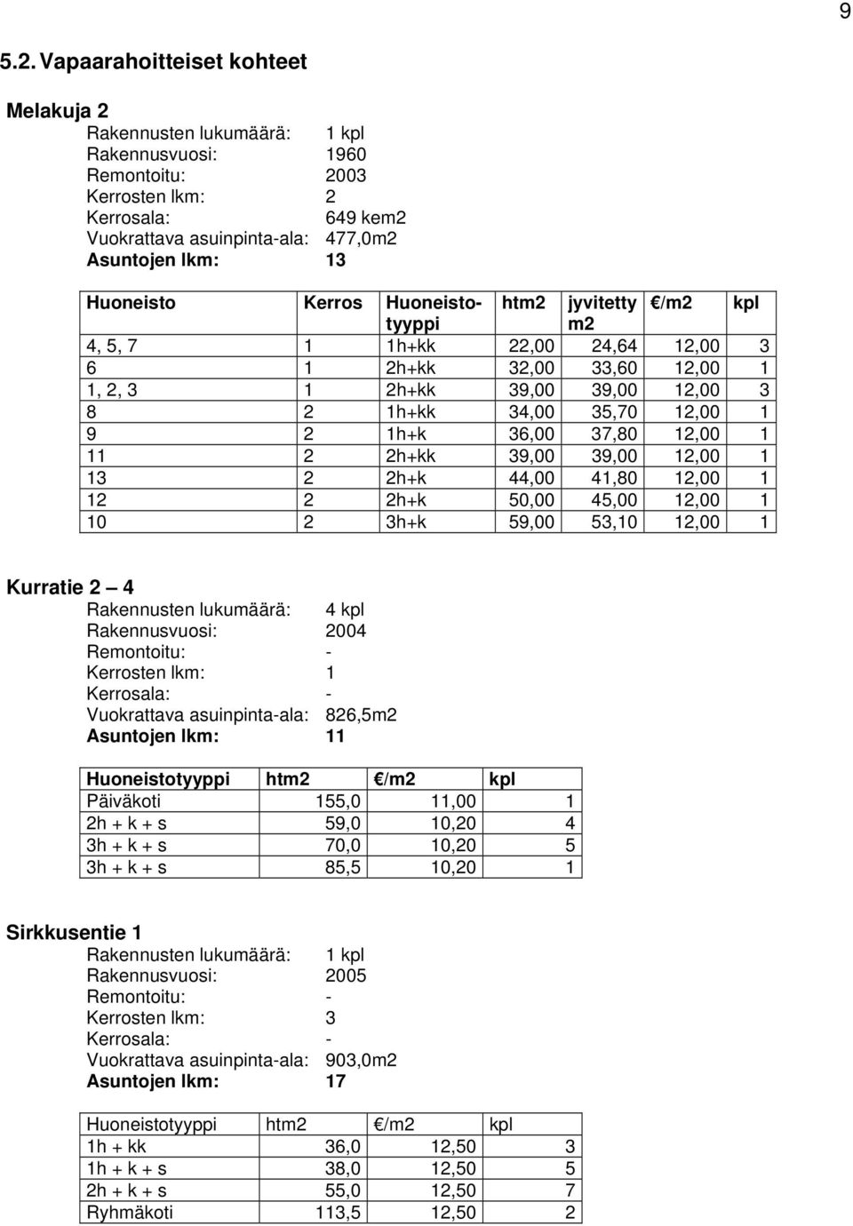 Huoneisto Kerros Huoneisto- htm2 jyvitetty /m2 kpl tyyppi m2 4, 5, 7 1 1h+kk 22,00 24,64 12,00 3 6 1 2h+kk 32,00 33,60 12,00 1 1, 2, 3 1 2h+kk 39,00 39,00 12,00 3 8 2 1h+kk 34,00 35,70 12,00 1 9 2