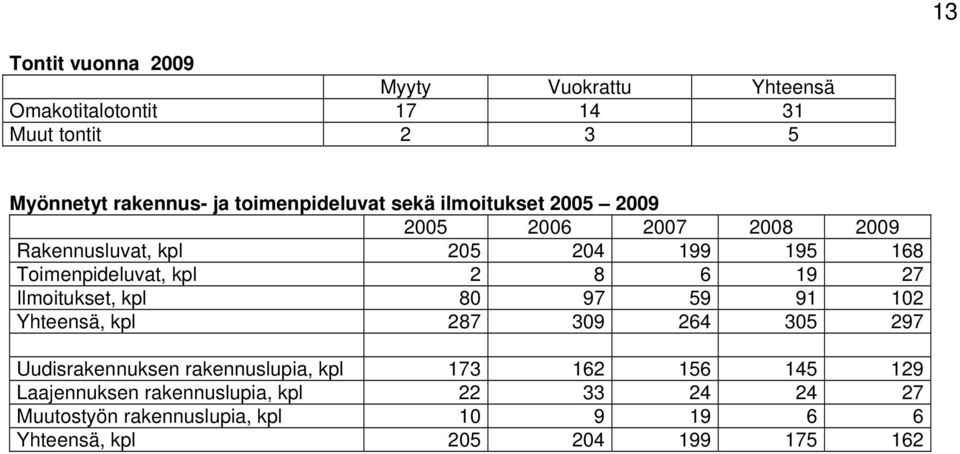 kpl 2 8 6 19 27 Ilmoitukset, kpl 80 97 59 91 102 Yhteensä, kpl 287 309 264 305 297 Uudisrakennuksen rakennuslupia, kpl 173