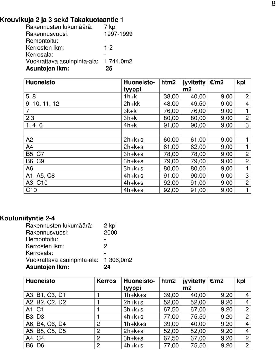90,00 9,00 3 A2 2h+k+s 60,00 61,00 9,00 1 A4 2h+k+s 61,00 62,00 9,00 1 B5, C7 3h+k+s 78,00 78,00 9,00 2 B6, C9 3h+k+s 79,00 79,00 9,00 2 A6 3h+k+s 80,00 80,00 9,00 1 A1, A5, C8 4h+k+s 91,00 90,00