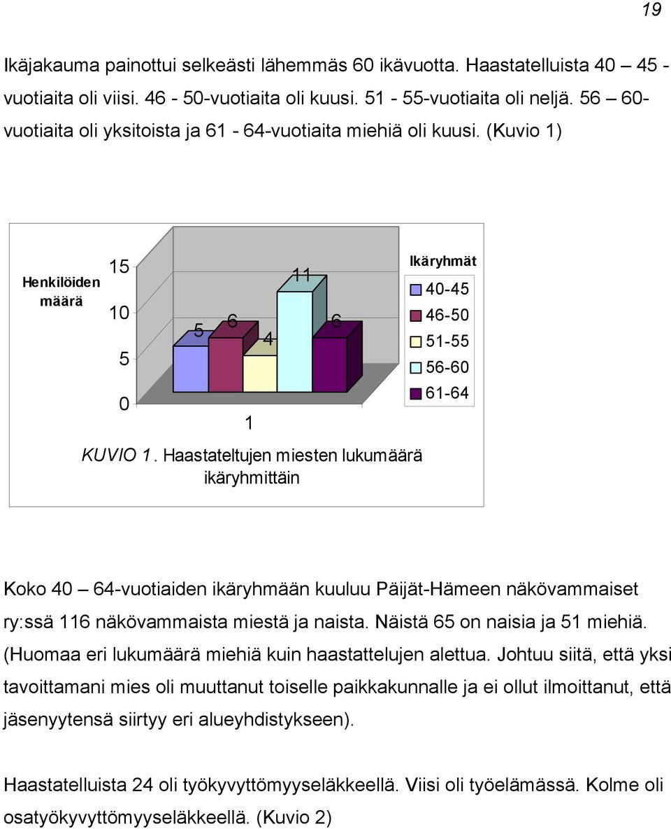 Haastateltujen miesten lukumäärä ikäryhmittäin 6 Ikäryhmät 40-45 46-50 51-55 56-60 61-64 Koko 40 64-vuotiaiden ikäryhmään kuuluu Päijät-Hämeen näkövammaiset ry:ssä 116 näkövammaista miestä ja naista.