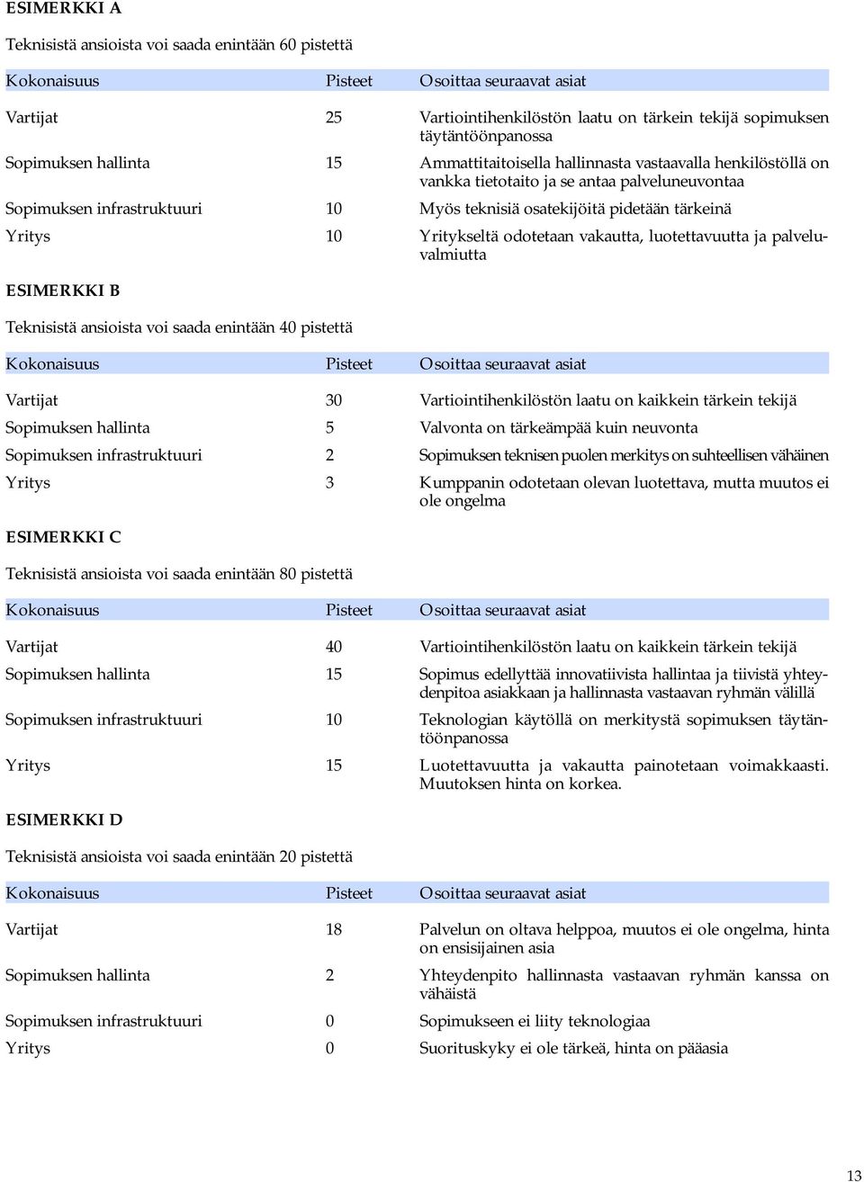 tärkeinä Yritys 10 Yritykseltä odotetaan vakautta, luotettavuutta ja palveluvalmiutta ESIMERKKI B Teknisistä ansioista voi saada enintään 40 pistettä Kokonaisuus Pisteet Osoittaa seuraavat asiat