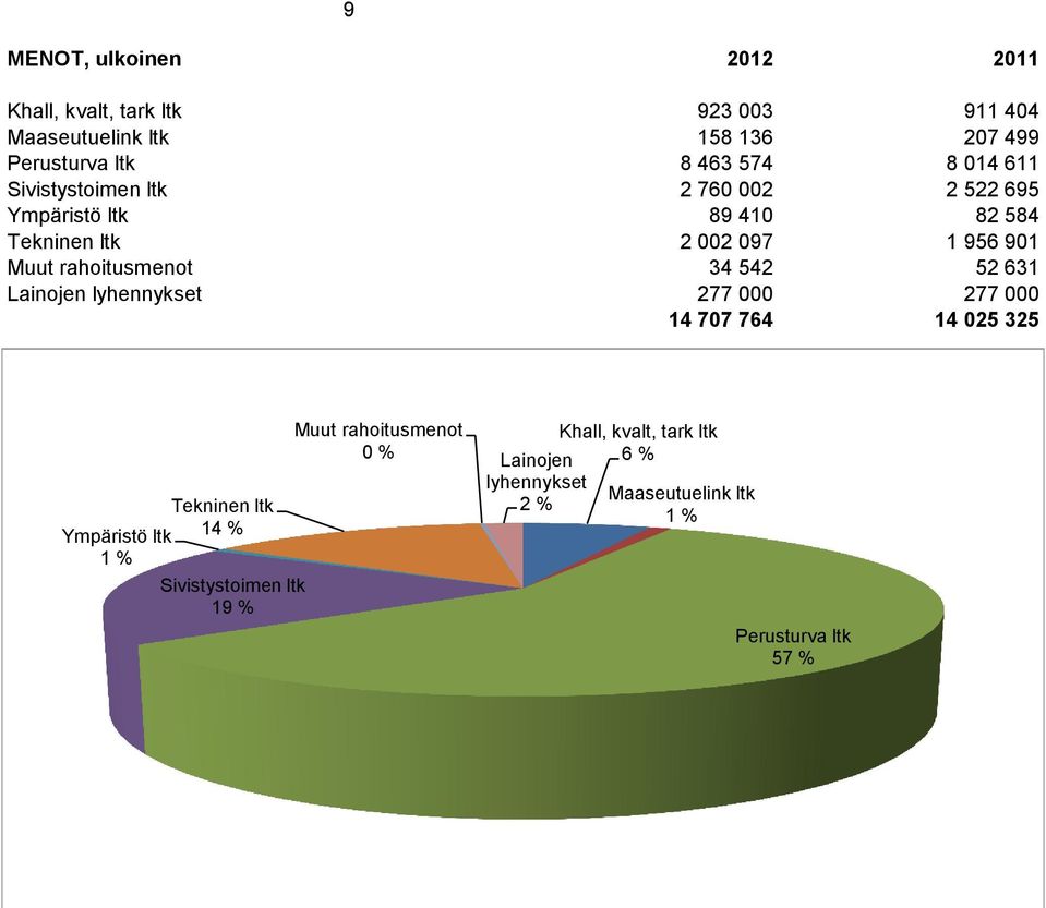 rahoitusmenot 34 542 52 631 Lainojen lyhennykset 277 000 277 000 14 707 764 14 025 325 Tekninen ltk Ympäristö ltk 14 % 1 %