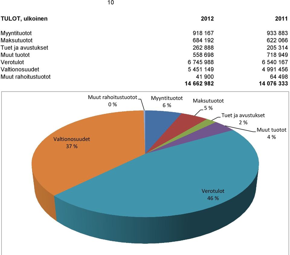 5 451 149 4 991 456 Muut rahoitustuotot 41 900 64 498 14 662 982 14 076 333 Valtionosuudet 37 %