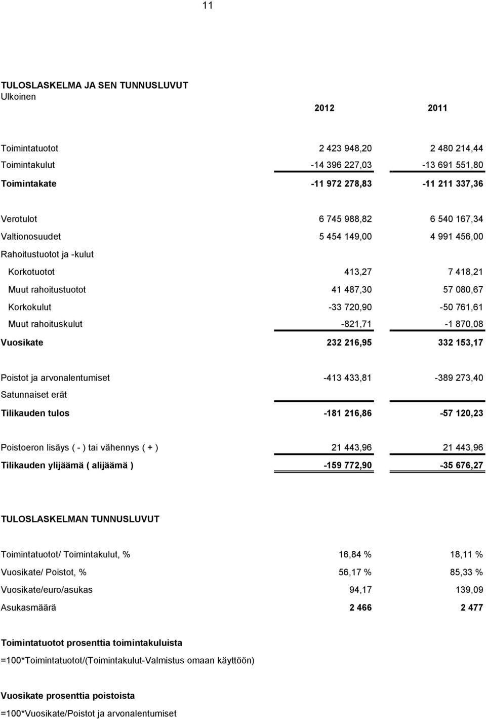 Korkokulut -33 720,90-50 761,61 Muut rahoituskulut -821,71-1 870,08 Vuosikate 232 216,95 332 153,17 Poistot ja arvonalentumiset -413 433,81-389 273,40 Satunnaiset erät Tilikauden tulos -181 216,86-57