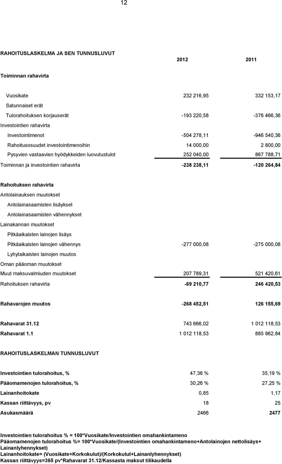 788,71 Toiminnan ja investointien rahavirta -238 238,11-120 264,84 Rahoituksen rahavirta Antolainauksen muutokset Antolainasaamisten lisäykset Antolainasaamisten vähennykset Lainakannan muutokset