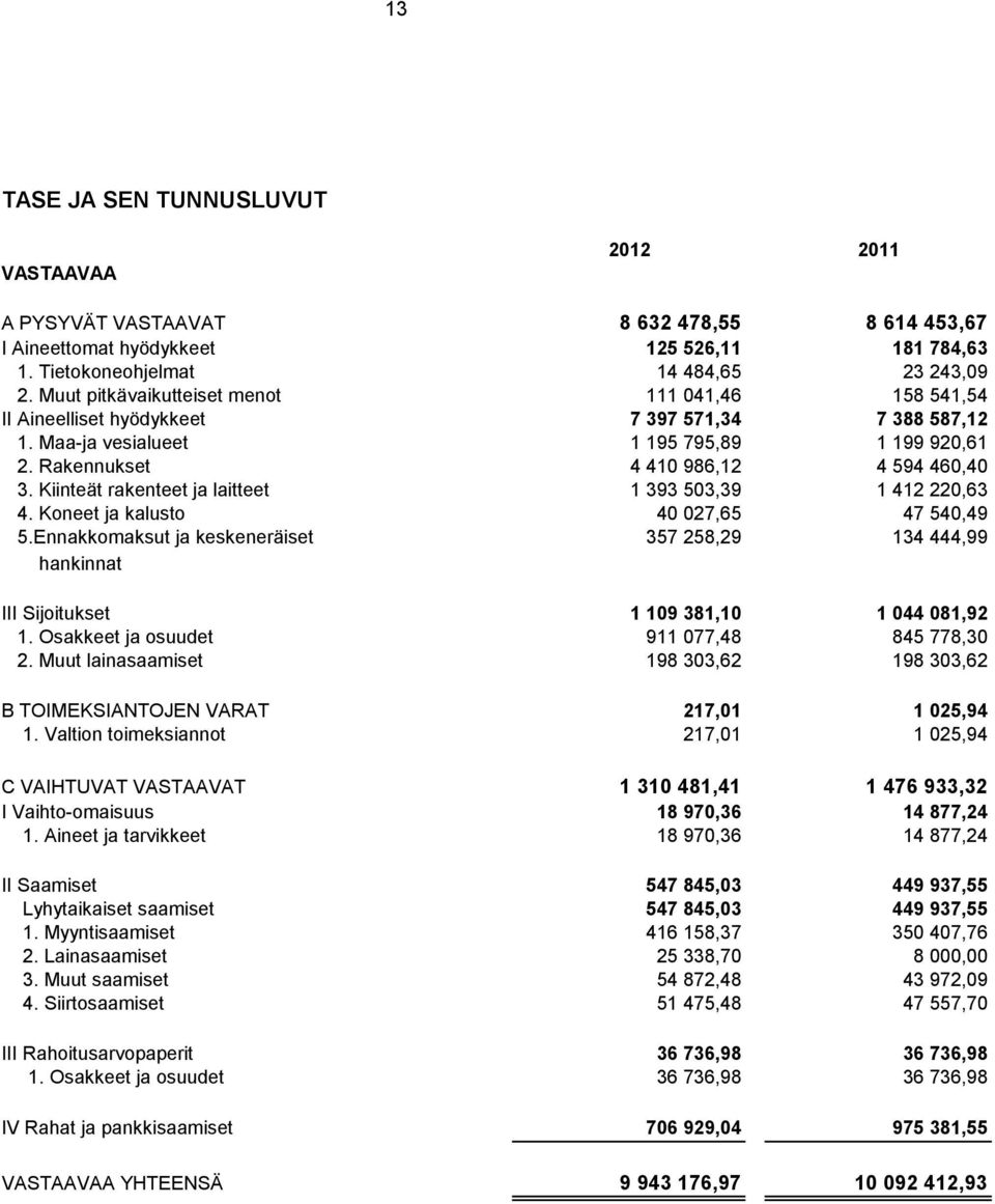 Rakennukset 4 410 986,12 4 594 460,40 3. Kiinteät rakenteet ja laitteet 1 393 503,39 1 412 220,63 4. Koneet ja kalusto 40 027,65 47 540,49 5.