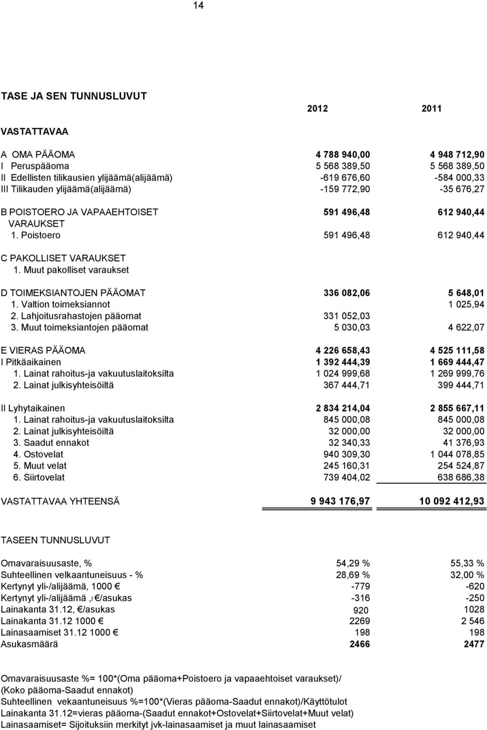 Poistoero 591 496,48 612 940,44 C PAKOLLISET VARAUKSET 1. Muut pakolliset varaukset D TOIMEKSIANTOJEN PÄÄOMAT 336 082,06 5 648,01 1. Valtion toimeksiannot 1 025,94 2.