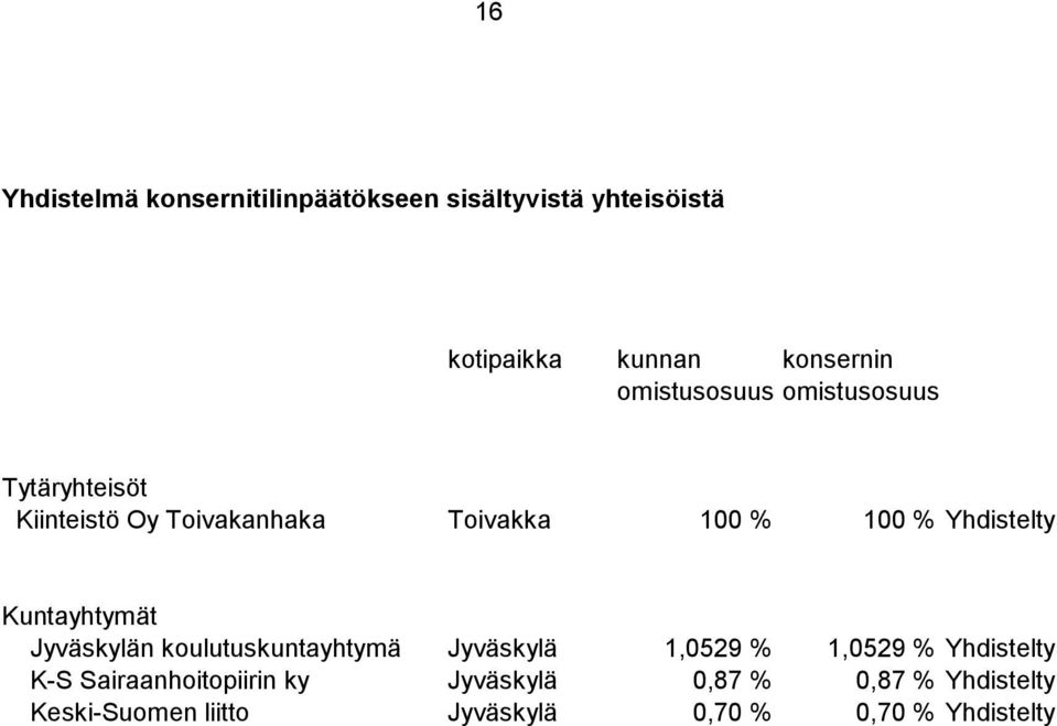 Yhdistelty Kuntayhtymät Jyväskylän koulutuskuntayhtymä Jyväskylä 1,0529 % 1,0529 % Yhdistelty