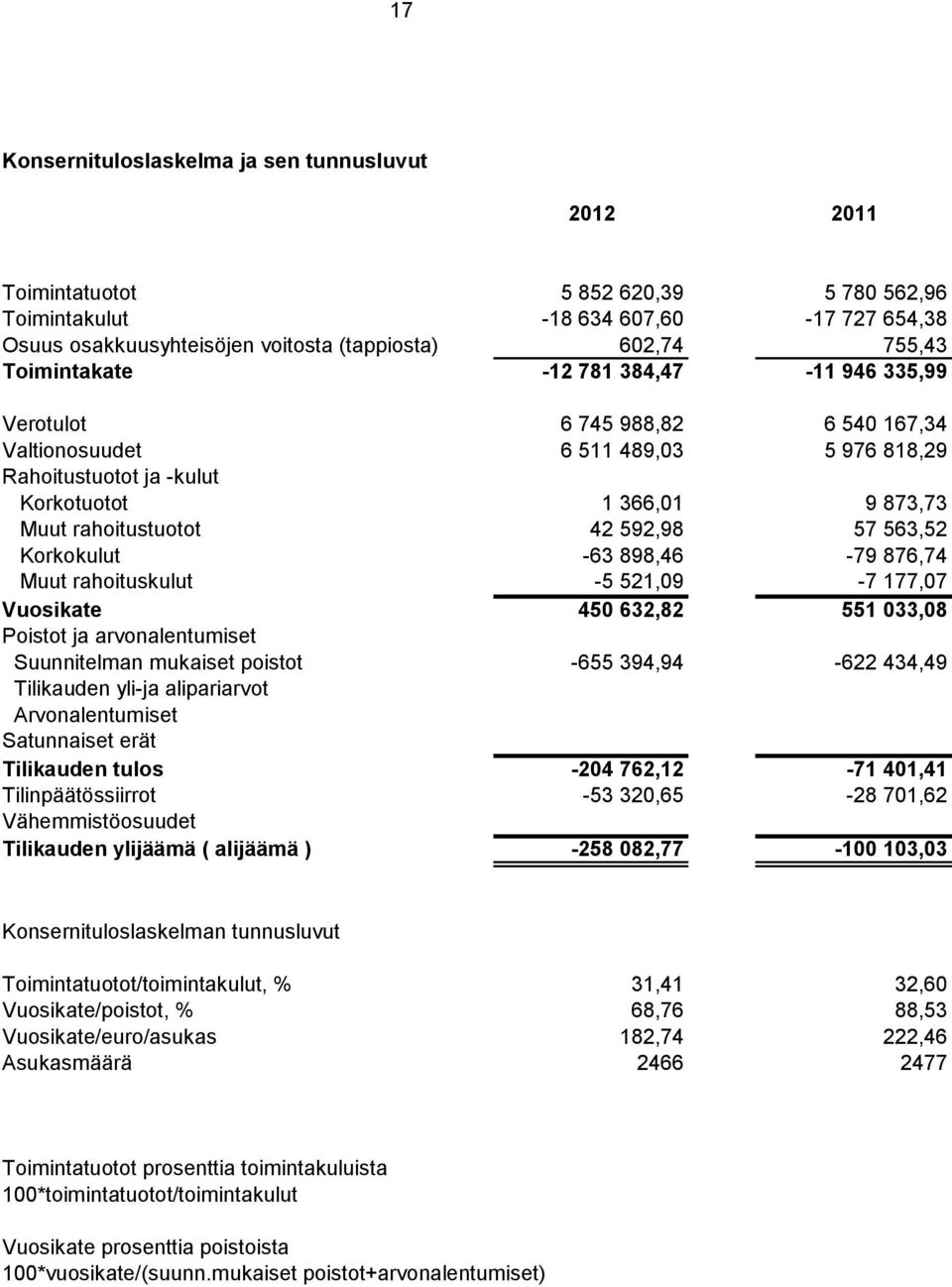 592,98 57 563,52 Korkokulut -63 898,46-79 876,74 Muut rahoituskulut -5 521,09-7 177,07 Vuosikate 450 632,82 551 033,08 Poistot ja arvonalentumiset Suunnitelman mukaiset poistot -655 394,94-622 434,49