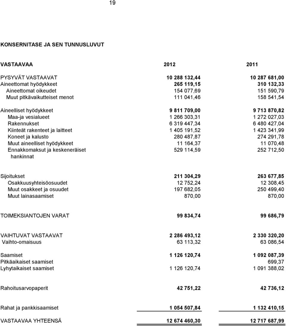 Kiinteät rakenteet ja laitteet 1 405 191,52 1 423 341,99 Koneet ja kalusto 280 487,87 274 291,78 Muut aineelliset hyödykkeet 11 164,37 11 070,48 Ennakkomaksut ja keskeneräiset 529 114,59 252 712,50