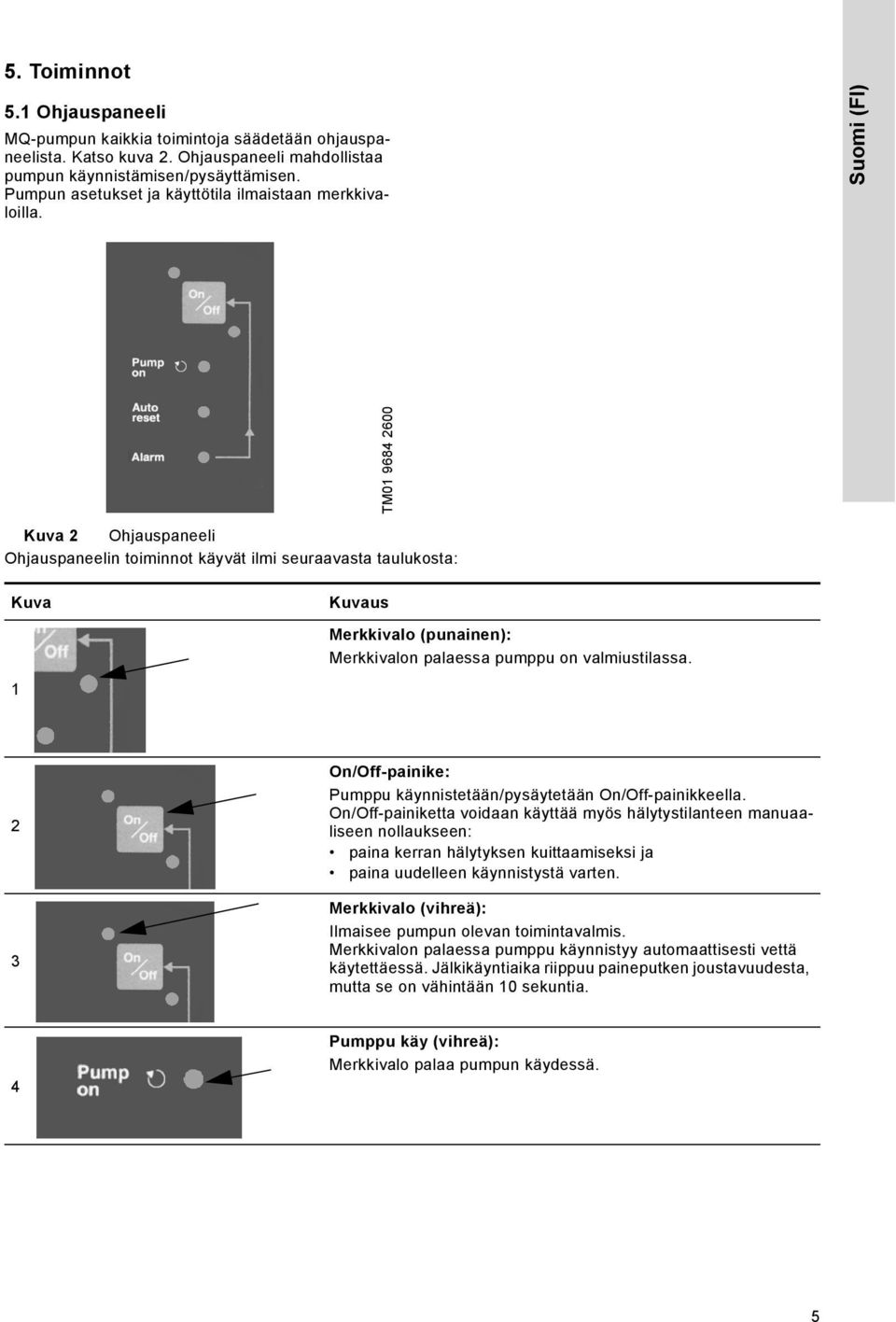 Suomi (FI) TM01 9684 2600 Kuva 2 Ohjauspaneeli Ohjauspaneelin toiminnot käyvät ilmi seuraavasta taulukosta: Kuva Kuvaus Merkkivalo (punainen): Merkkivalon palaessa pumppu on valmiustilassa.