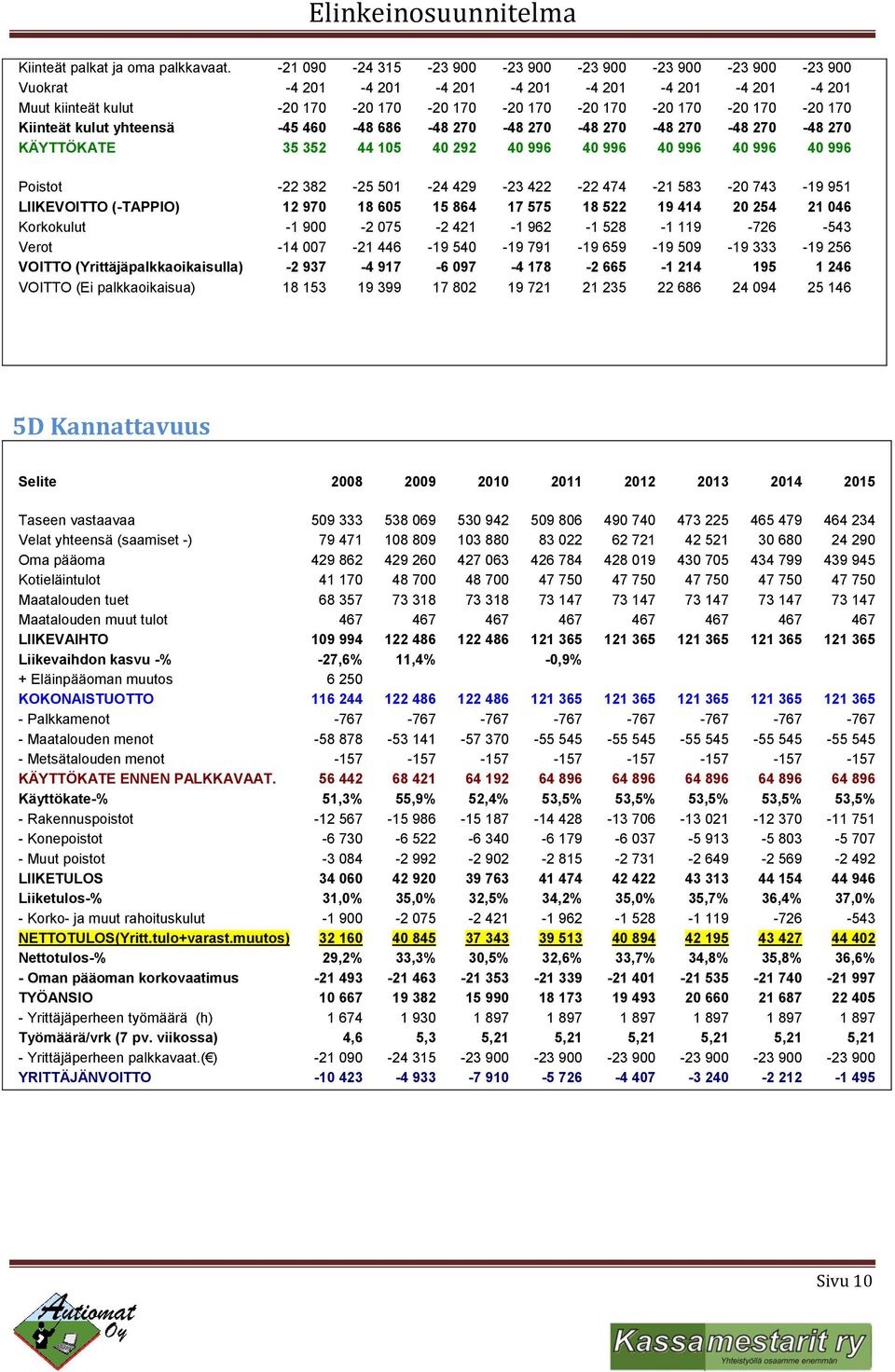 kulut yhteensä -45 460-48 686-48 270-48 270-48 270-48 270-48 270-48 270 KÄYTTÖKATE 35 352 44 105 40 292 40 996 40 996 40 996 40 996 40 996 Poistot -22 382-25 501-24 429-23 422-22 474-21 583-20 743-19