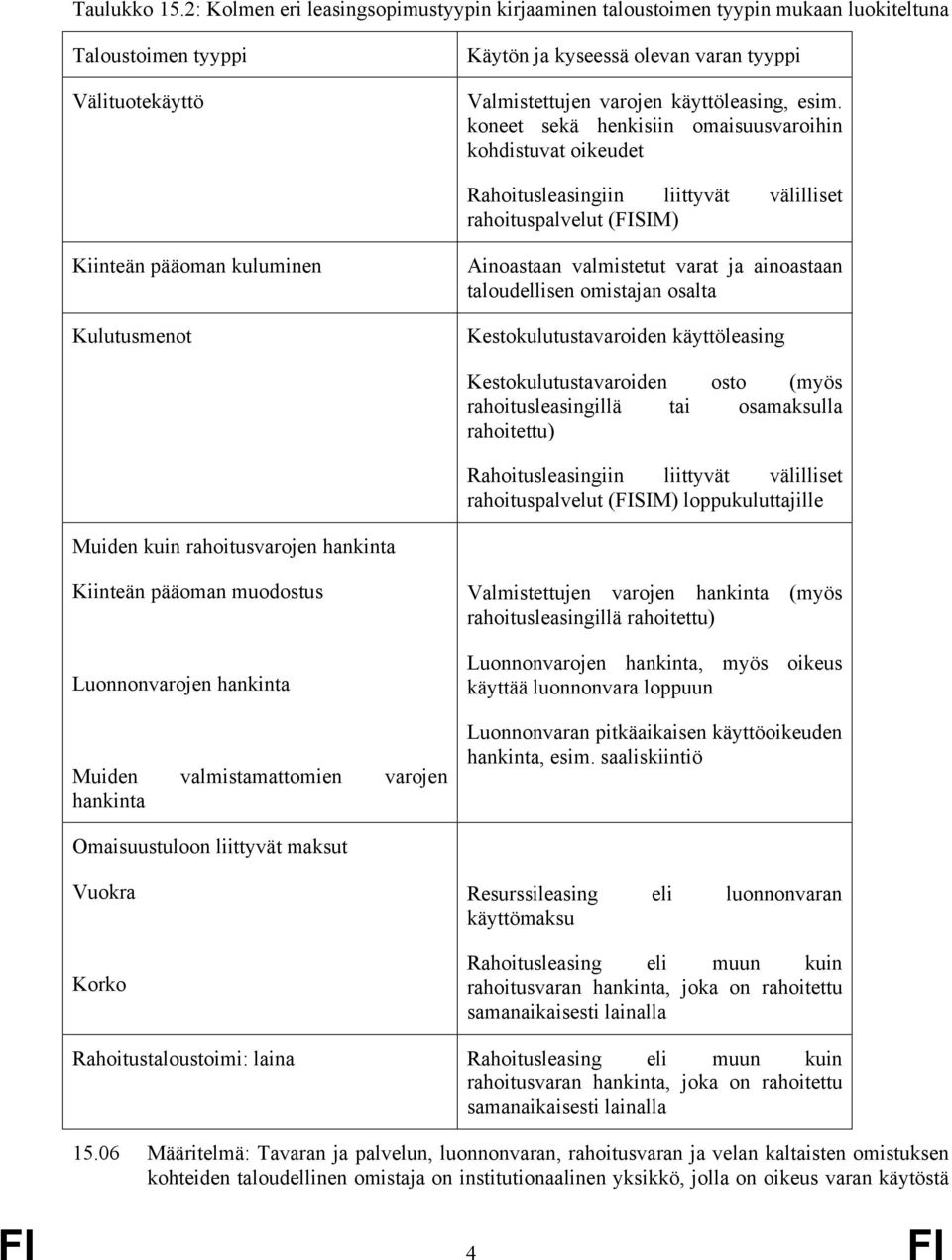 esim. koneet sekä henkisiin omaisuusvaroihin kohdistuvat oikeudet Rahoitusleasingiin liittyvät välilliset rahoituspalvelut (FISIM) Kiinteän pääoman kuluminen Kulutusmenot Ainoastaan valmistetut varat